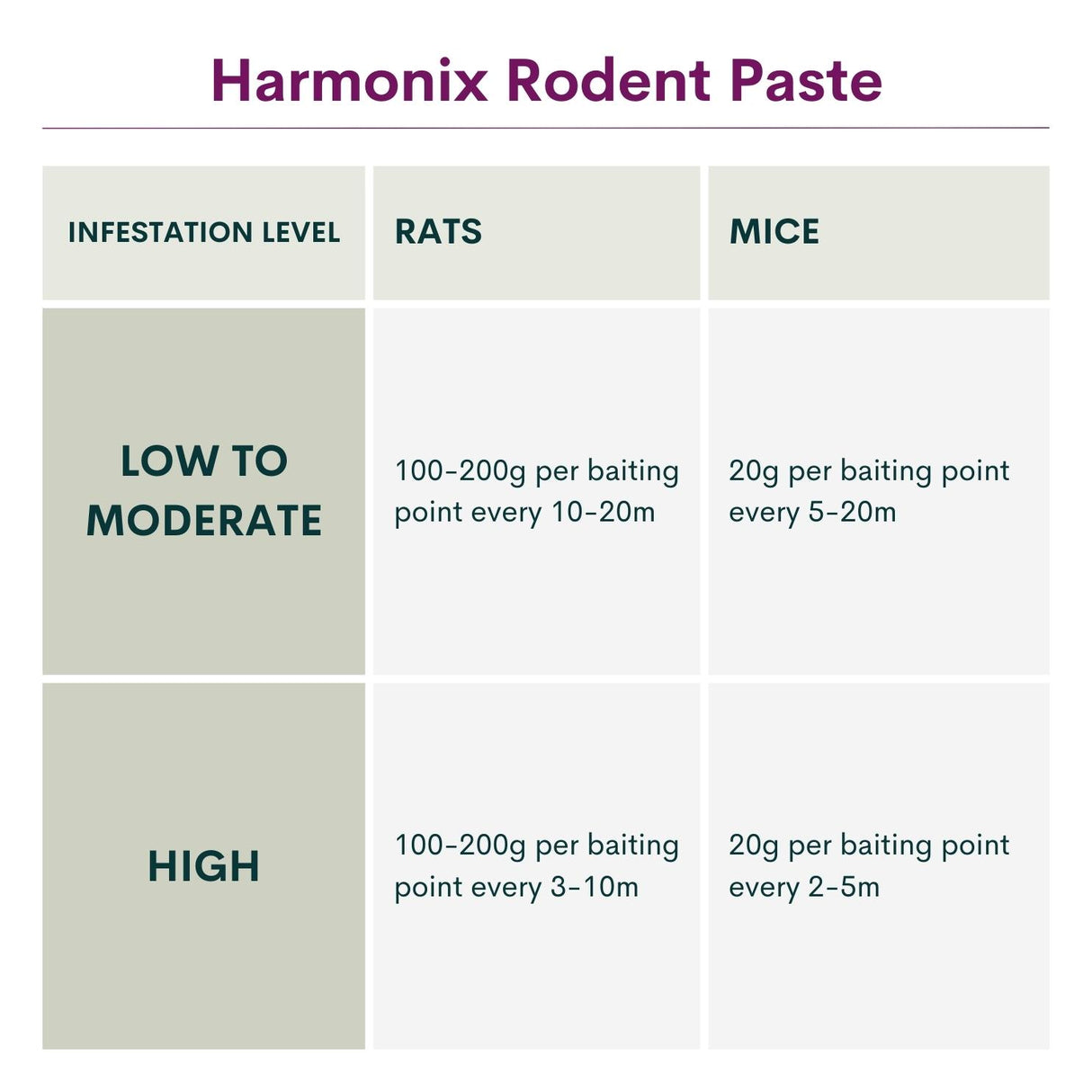 Harmonix® Rodent Paste 5kg